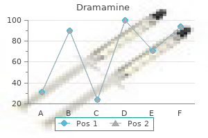 order dramamine 50mg fast delivery